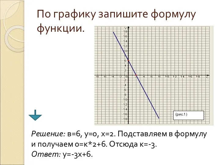 По графику запишите формулу функции. Решение: в=6, у=0, х=2. Подставляем в