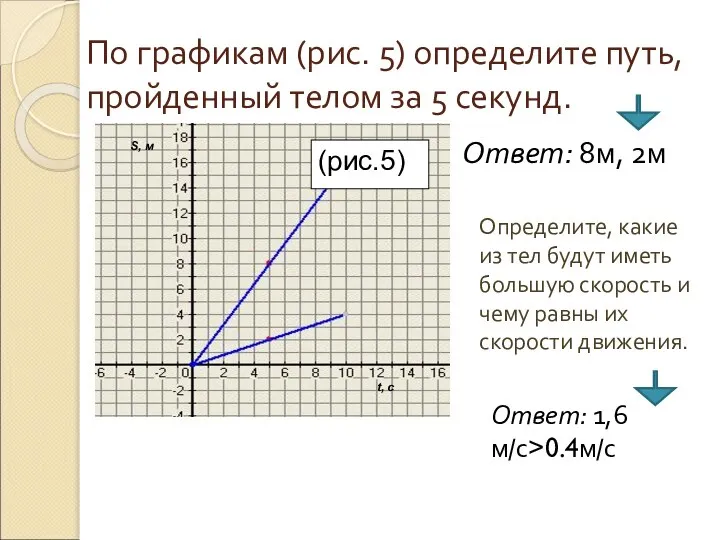 По графикам (рис. 5) определите путь, пройденный телом за 5 секунд.