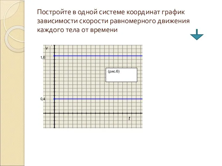 Постройте в одной системе координат график зависимости скорости равномерного движения каждого тела от времени