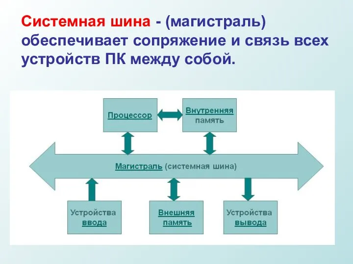 Системная шина - (магистраль) обеспечивает сопряжение и связь всех устройств ПК между собой.