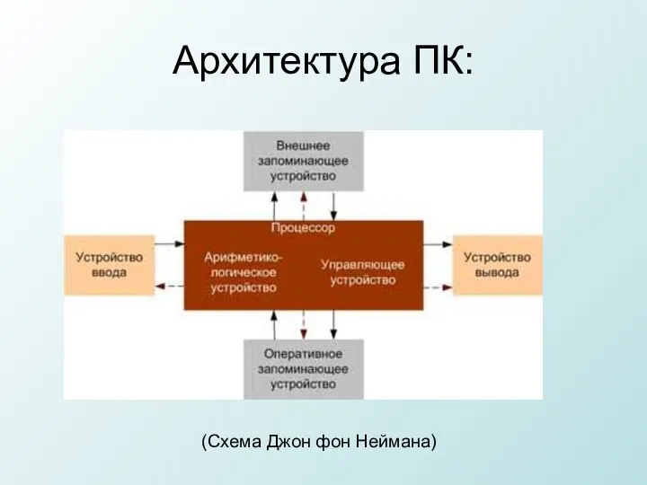 Архитектура ПК: (Схема Джон фон Неймана)