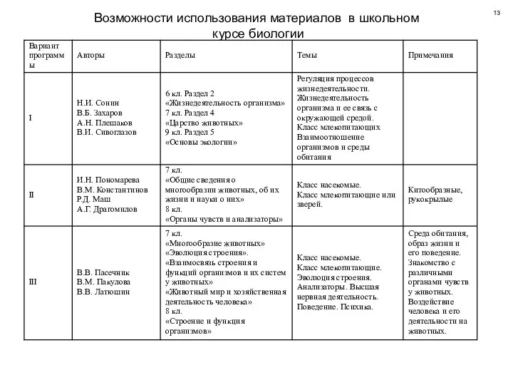 13 Возможности использования материалов в школьном курсе биологии