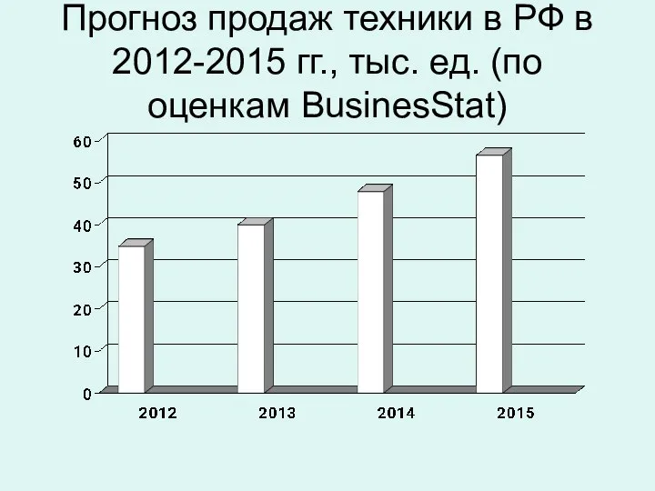 Прогноз продаж техники в РФ в 2012-2015 гг., тыс. ед. (по оценкам BusinesStat)