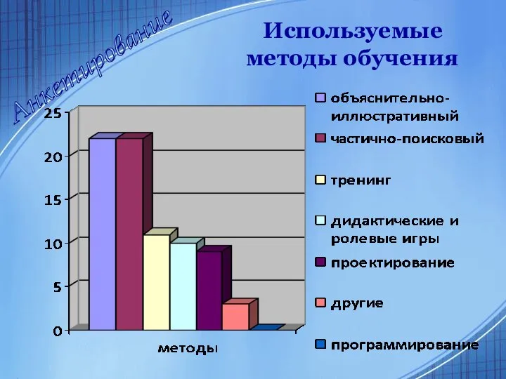 Анкетирование Используемые методы обучения