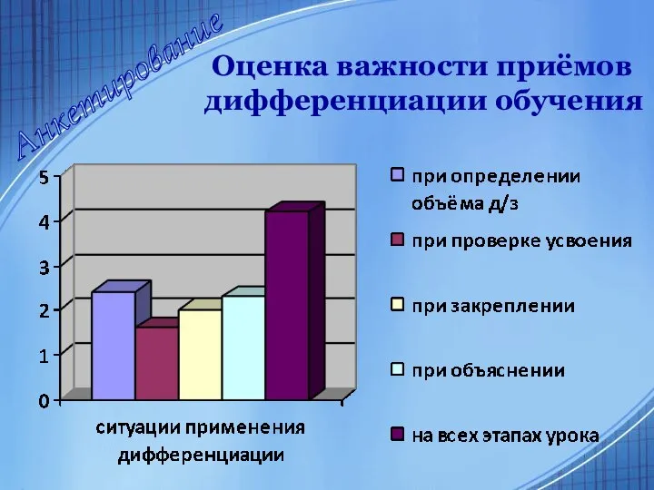 Анкетирование Оценка важности приёмов дифференциации обучения