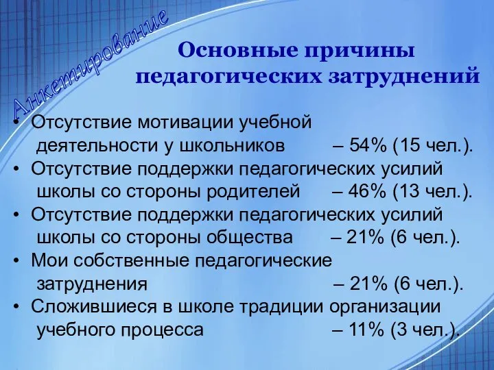 Анкетирование Отсутствие мотивации учебной деятельности у школьников – 54% (15 чел.).