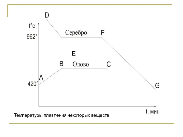 Температуры плавления некоторых веществ