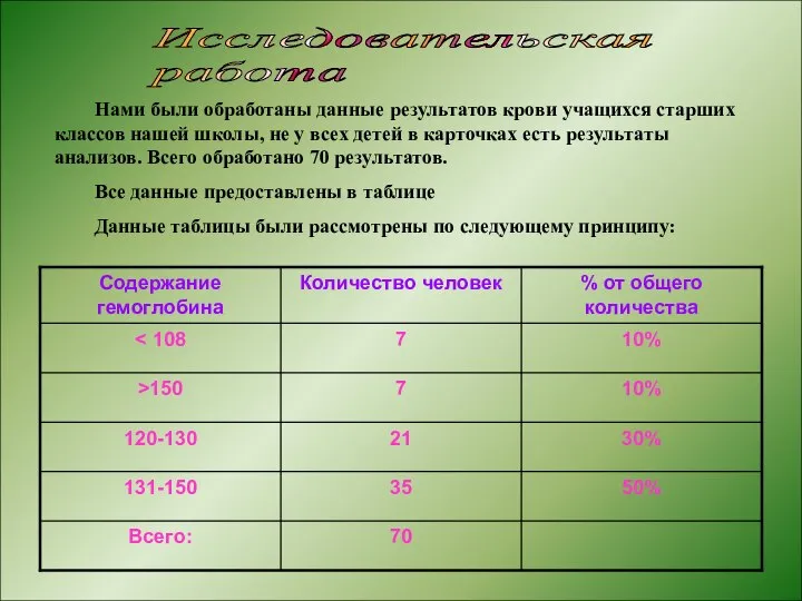 Исследовательская работа Нами были обработаны данные результатов крови учащихся старших классов