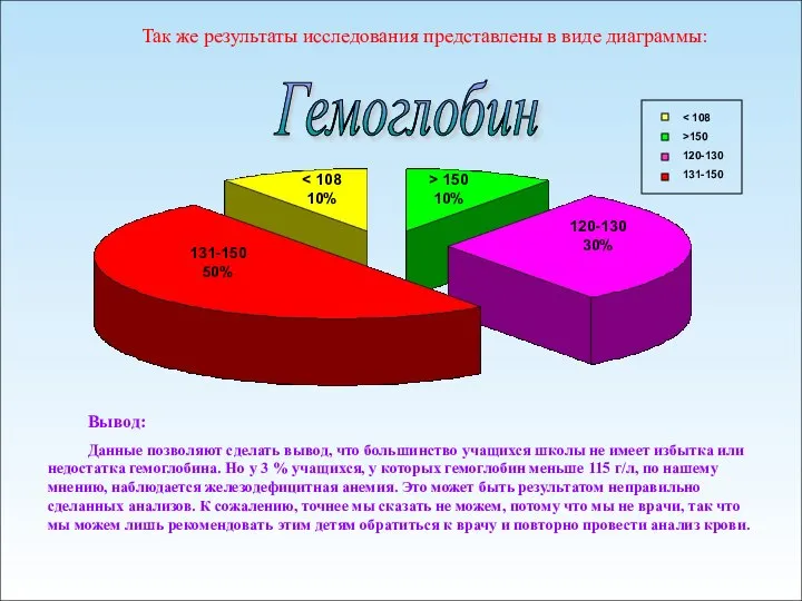 Гемоглобин 131-150 50% 10% > 150 10% 120-130 30% >150 120-130