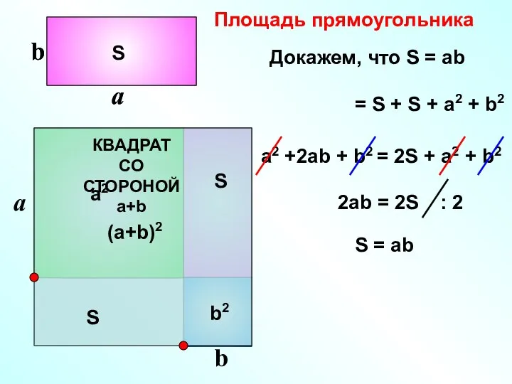 Площадь прямоугольника S (a+b)2 = S + S + a2 +