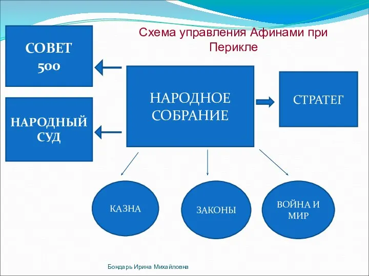 НАРОДНОЕ СОБРАНИЕ СОВЕТ 500 НАРОДНЫЙ СУД СТРАТЕГ КАЗНА ЗАКОНЫ ВОЙНА И