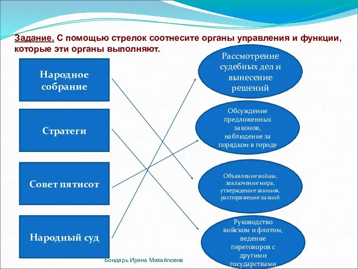 Задание. С помощью стрелок соотнесите органы управления и функции, которые эти