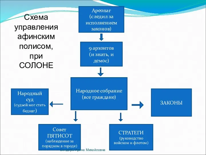 Народное собрание (все граждане) Ареопаг (следил за исполнением законов) 9 архонтов