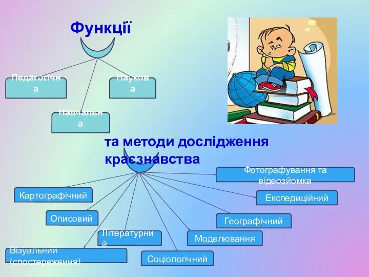 Функції Педагогічна Навчальна Наукова Фотографування та відеозйомка Експедиційний Географічний Моделювання Соціологічний