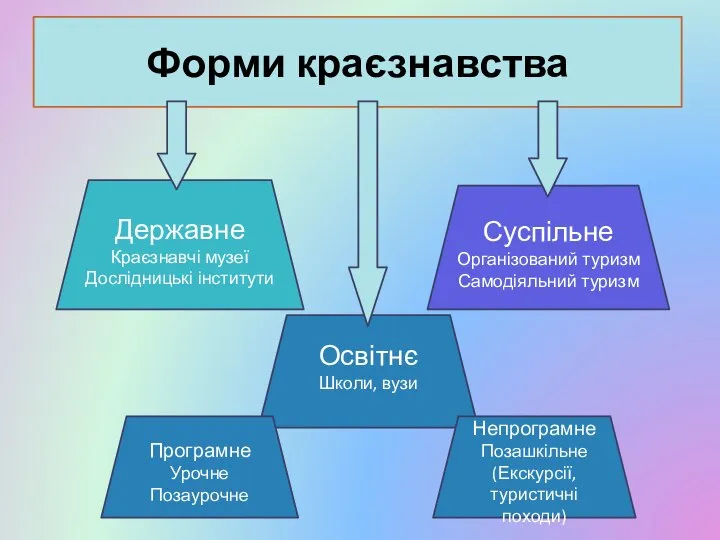 Форми краєзнавства Державне Краєзнавчі музеї Дослідницькі інститути Суспільне Організований туризм Самодіяльний