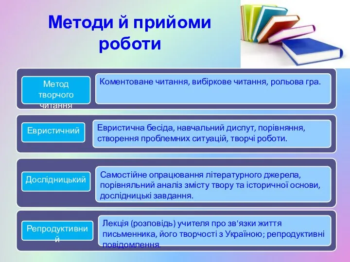 Методи й прийоми роботи Репродуктивний Дослідницький Евристичний Метод творчого читання Коментоване