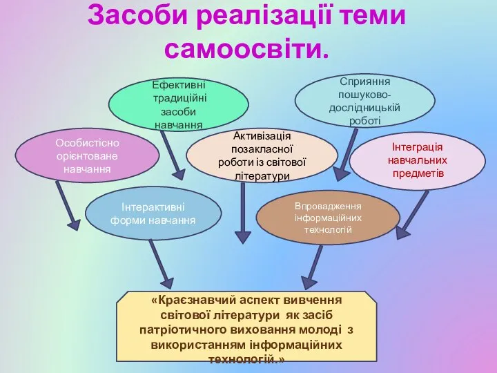 Засоби реалізації теми самоосвіти. Особистісно орієнтоване навчання Активізація позакласної роботи із