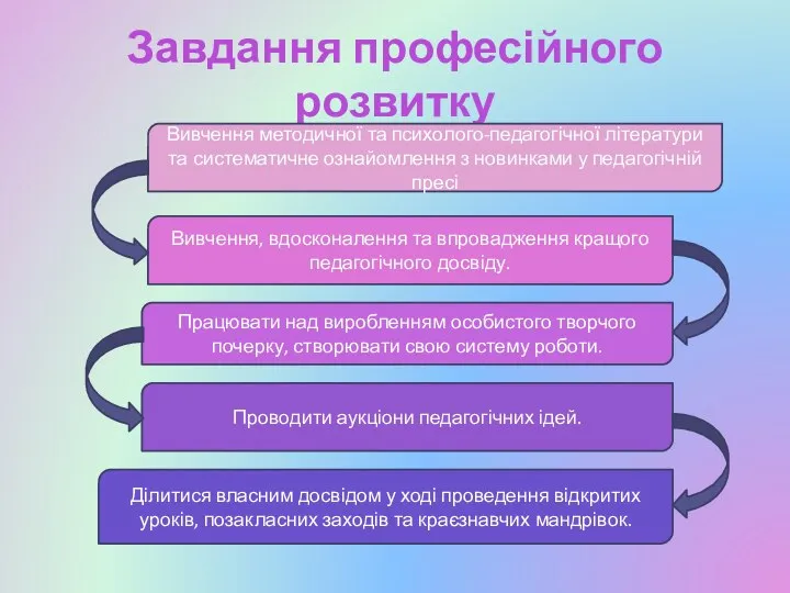 Завдання професійного розвитку Вивчення методичної та психолого-педагогічної літератури та систематичне ознайомлення