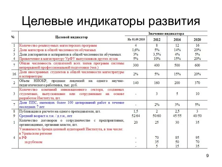 Целевые индикаторы развития