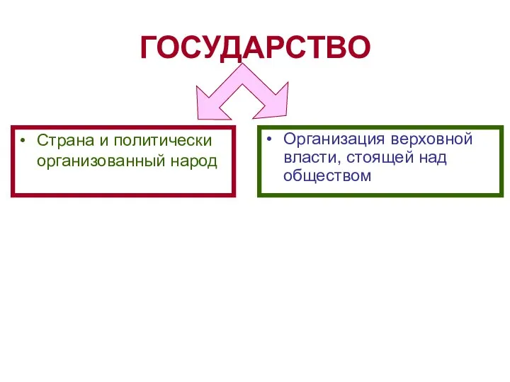 ГОСУДАРСТВО Страна и политически организованный народ Организация верховной власти, стоящей над обществом