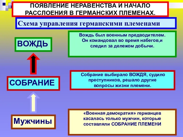 ПОЯВЛЕНИЕ НЕРАВЕНСТВА И НАЧАЛО РАССЛОЕНИЯ В ГЕРМАНСКИХ ПЛЕМЕНАХ. Схема управления германскими племенами