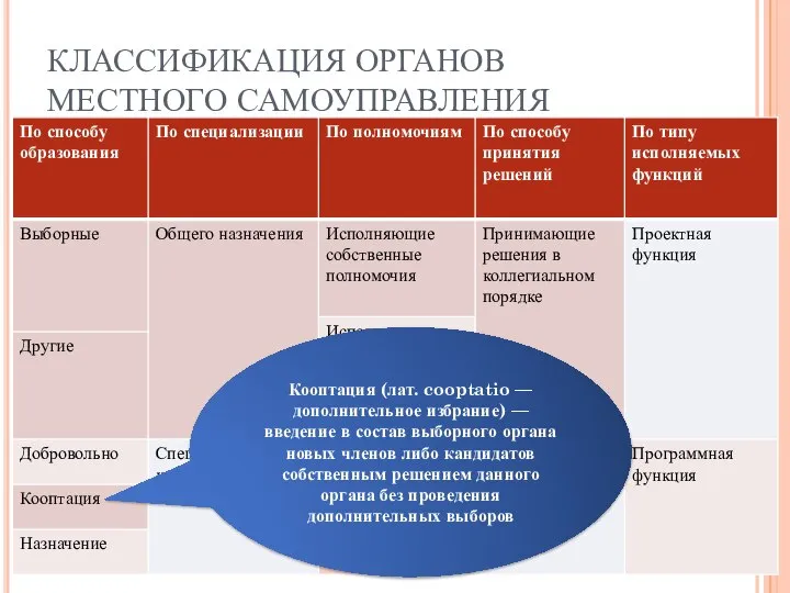 КЛАССИФИКАЦИЯ ОРГАНОВ МЕСТНОГО САМОУПРАВЛЕНИЯ Кооптация (лат. cooptatio — дополнительное избрание) —