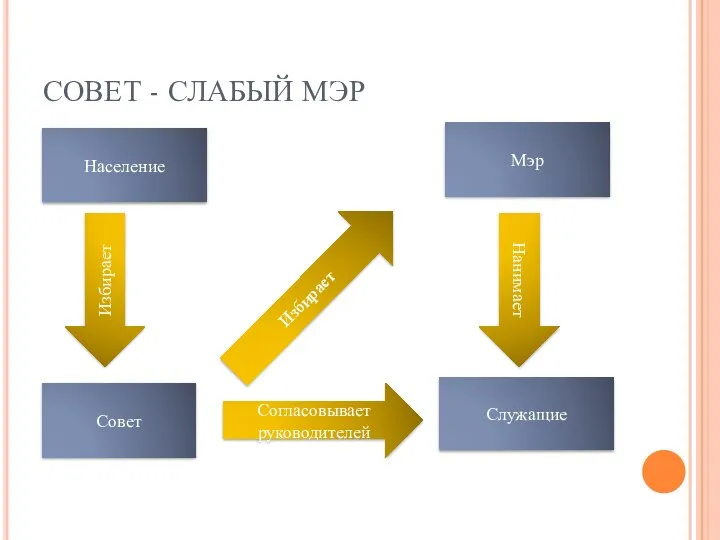 СОВЕТ - СЛАБЫЙ МЭР Служащие Мэр Совет Население Нанимает Согласовывает руководителей Избирает Избирает