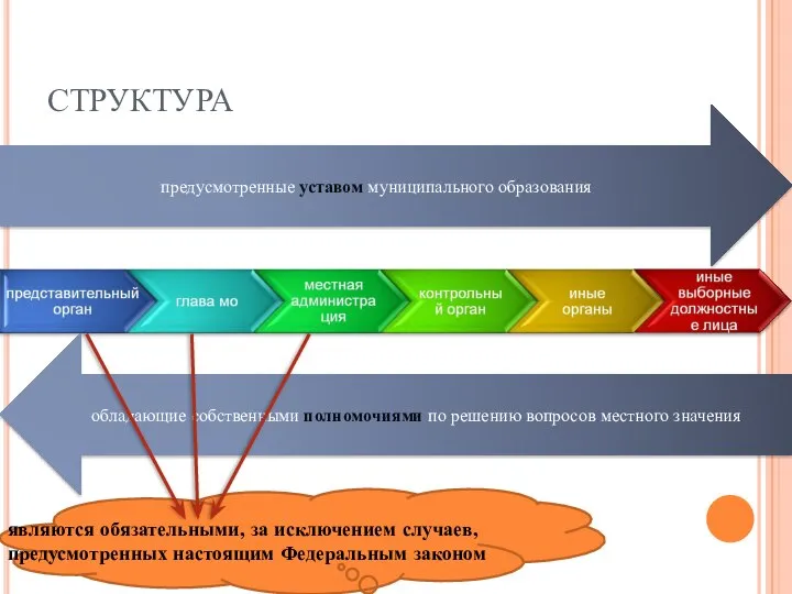 СТРУКТУРА предусмотренные уставом муниципального образования обладающие собственными полномочиями по решению вопросов