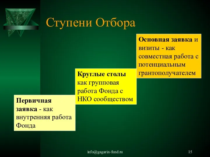 info@gagarin-fund.ru Ступени Отбора Первичная заявка - как внутренняя работа Фонда Круглые