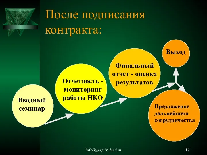 info@gagarin-fund.ru После подписания контракта: Вводный семинар Отчетность - мониторинг работы НКО