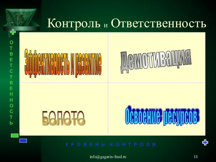 info@gagarin-fund.ru Контроль и Ответственность ОТВЕТСТВЕННОСТЬ Освоение ресурсов Демотивация БОЛОТО Эффективность и