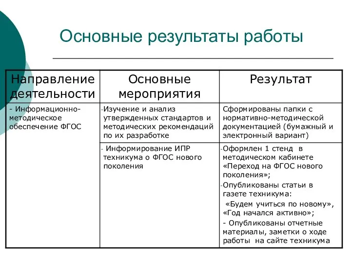 Основные результаты работы