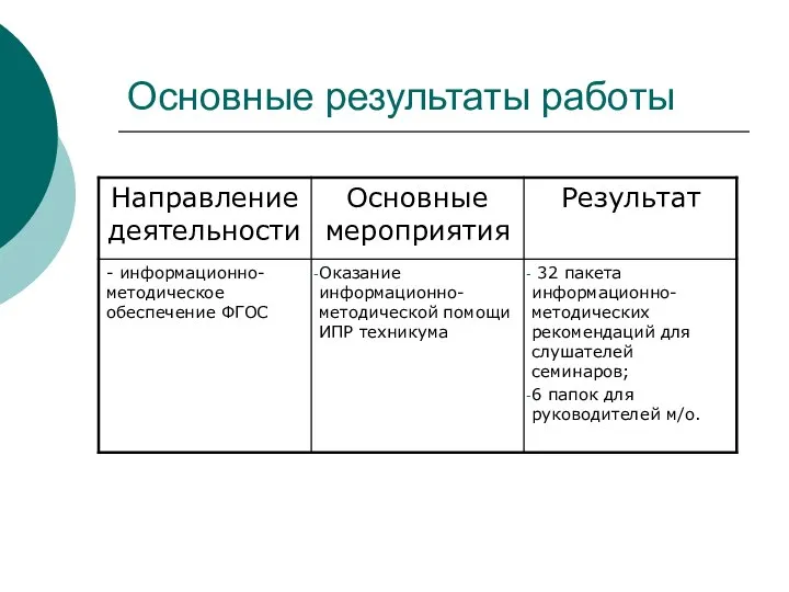 Основные результаты работы