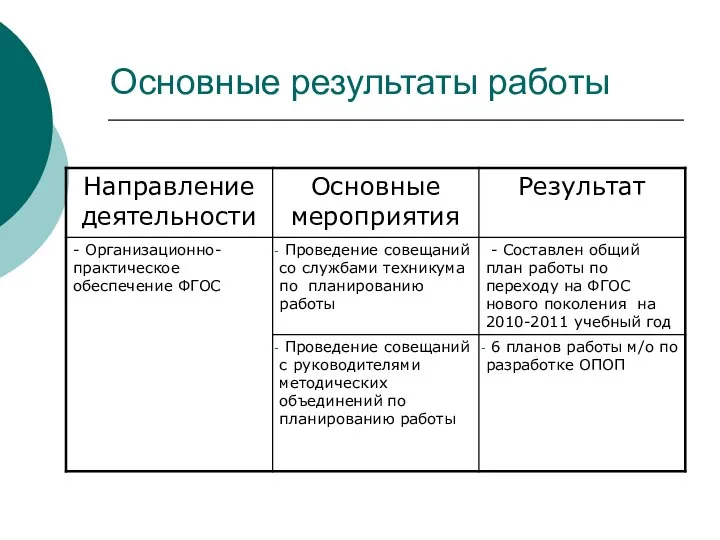 Основные результаты работы