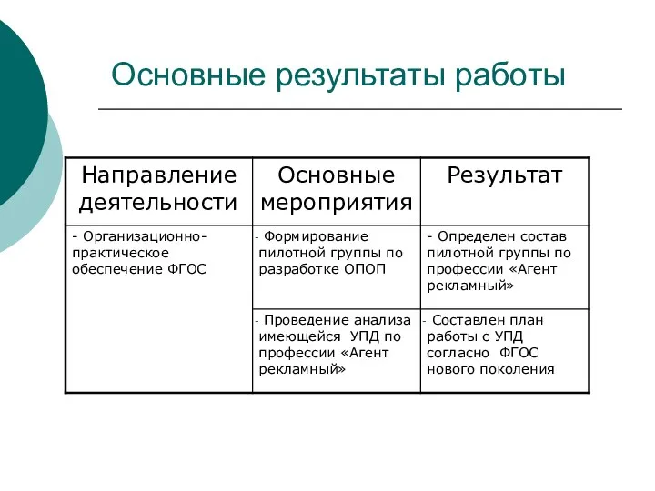 Основные результаты работы