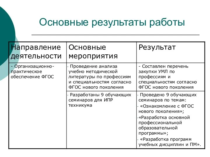 Основные результаты работы