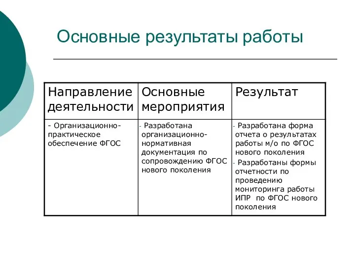 Основные результаты работы