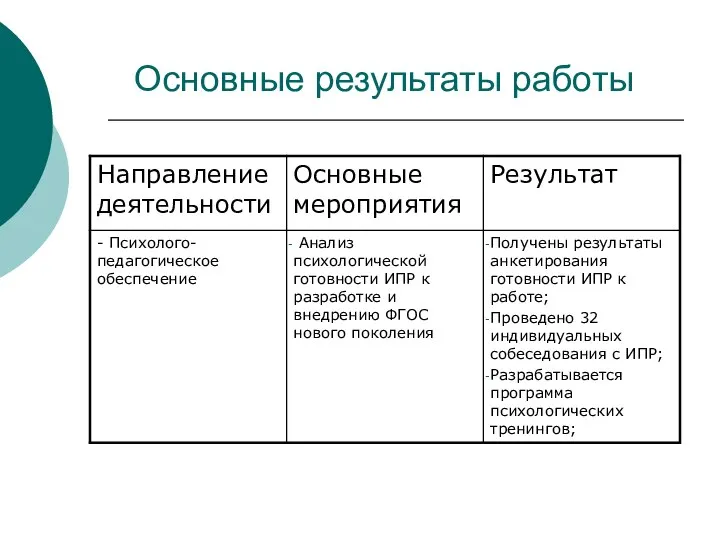 Основные результаты работы