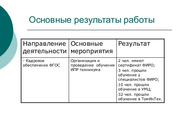 Основные результаты работы