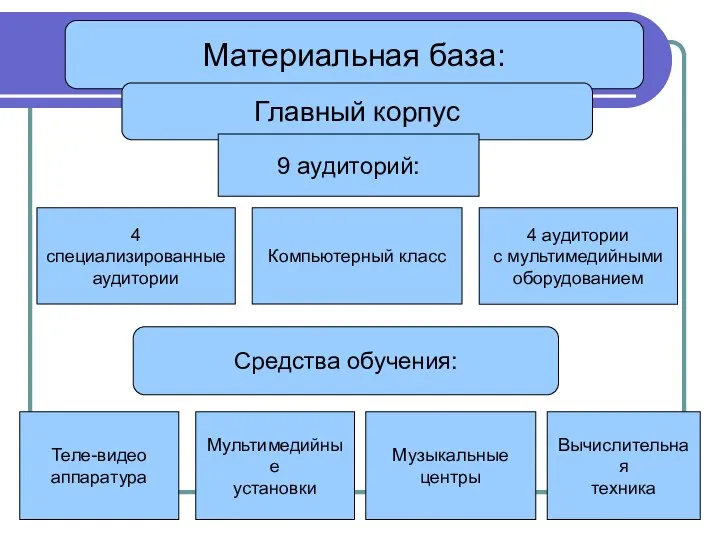 Материальная база: Главный корпус 9 аудиторий: 4 специализированные аудитории Компьютерный класс