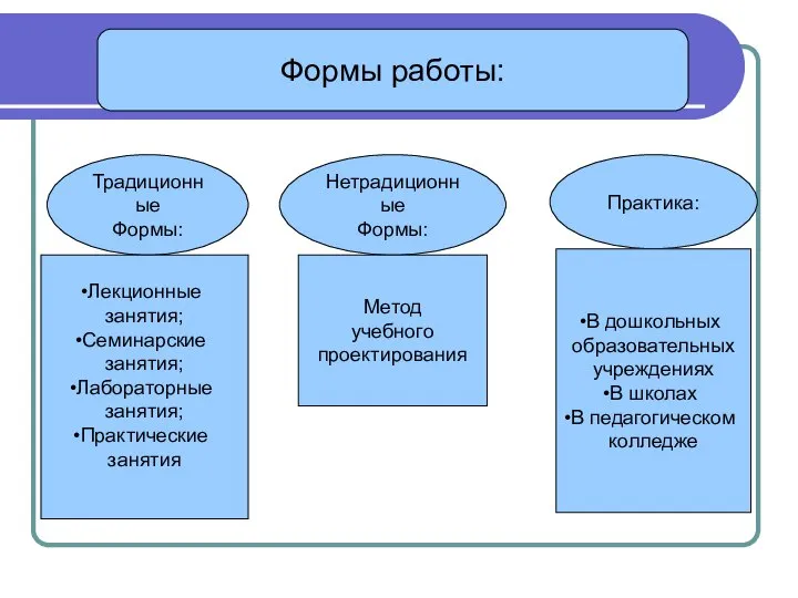 Формы работы: Традиционные Формы: Нетрадиционные Формы: Практика: Лекционные занятия; Семинарские занятия;