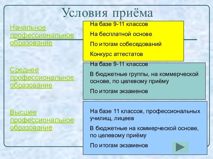 Условия приёма Начальное профессиональное образование Среднее профессиональное образование Высшее профессиональное образование