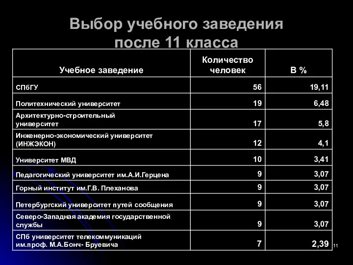 Выбор учебного заведения после 11 класса