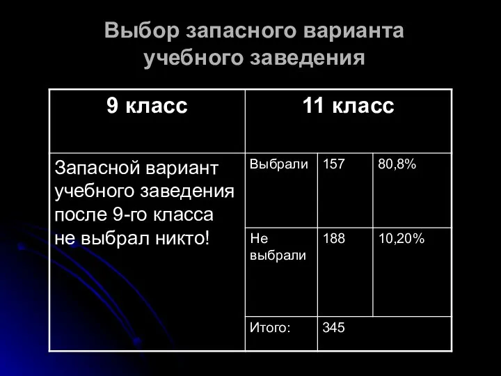 Выбор запасного варианта учебного заведения