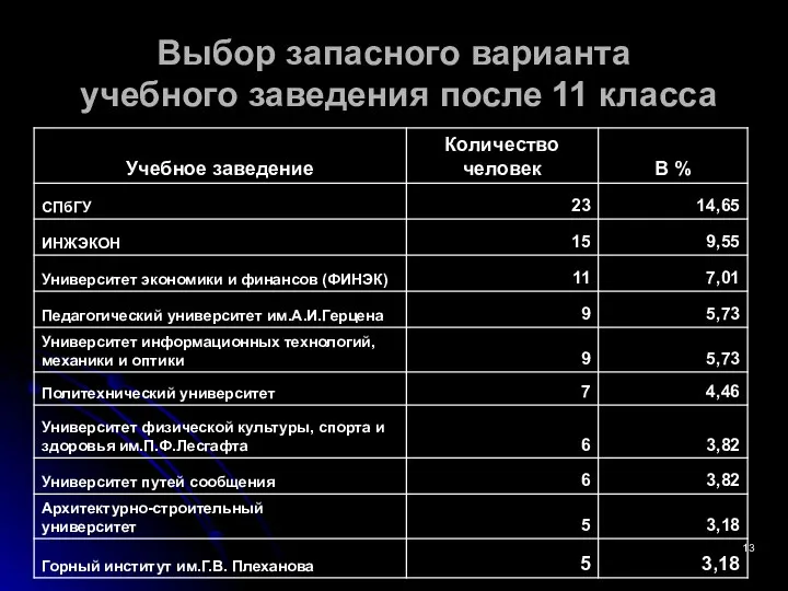 Выбор запасного варианта учебного заведения после 11 класса