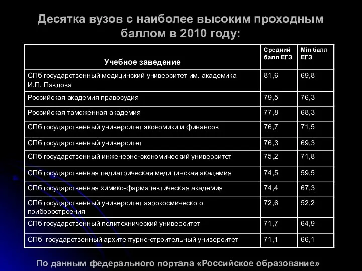 Десятка вузов с наиболее высоким проходным баллом в 2010 году: По данным федерального портала «Российское образование»