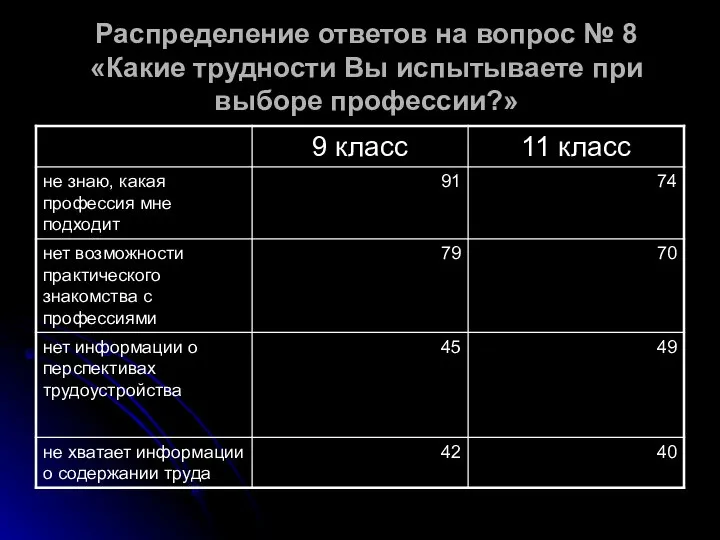 Распределение ответов на вопрос № 8 «Какие трудности Вы испытываете при выборе профессии?»