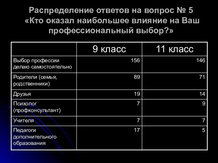 Распределение ответов на вопрос № 5 «Кто оказал наибольшее влияние на Ваш профессиональный выбор?»