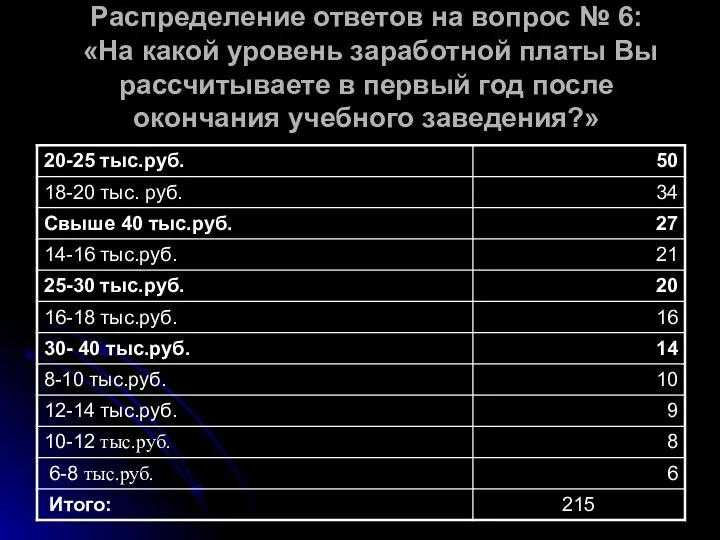 Распределение ответов на вопрос № 6: «На какой уровень заработной платы