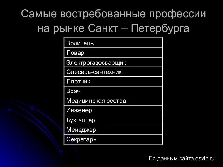 Самые востребованные профессии на рынке Санкт – Петербурга По данным сайта osvic.ru